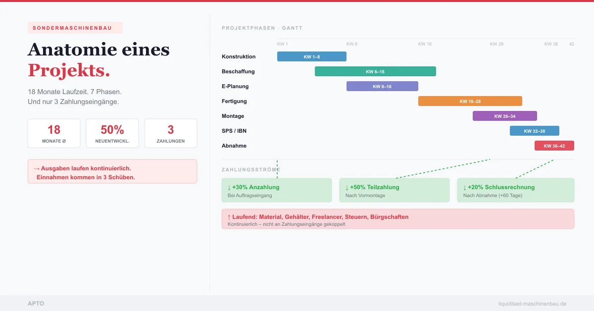 Beitrag 2/8: 18 Monate Laufzeit, 3 Zahlungseingänge