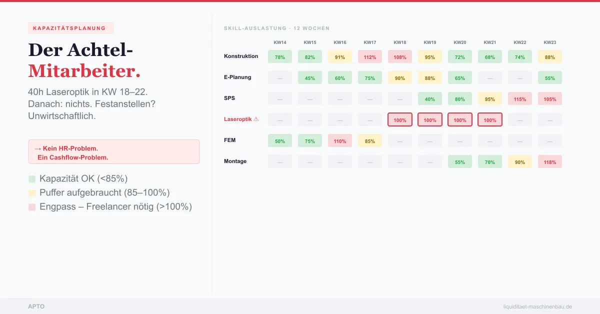 Beitrag 3/8: Warum Spezialisten-Bedarf ein Cashflow-Problem ist