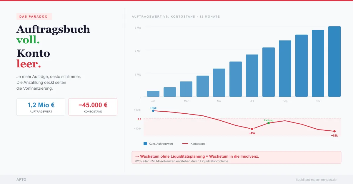 Beitrag 4/8: 1,2 Mio. € Auftragsvolumen, −45.000 € Kontostand