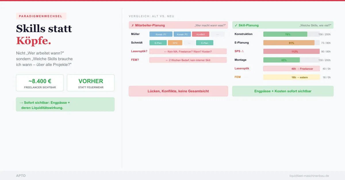 Beitrag 6/8: Skill-Planung statt Mitarbeiter-Planung