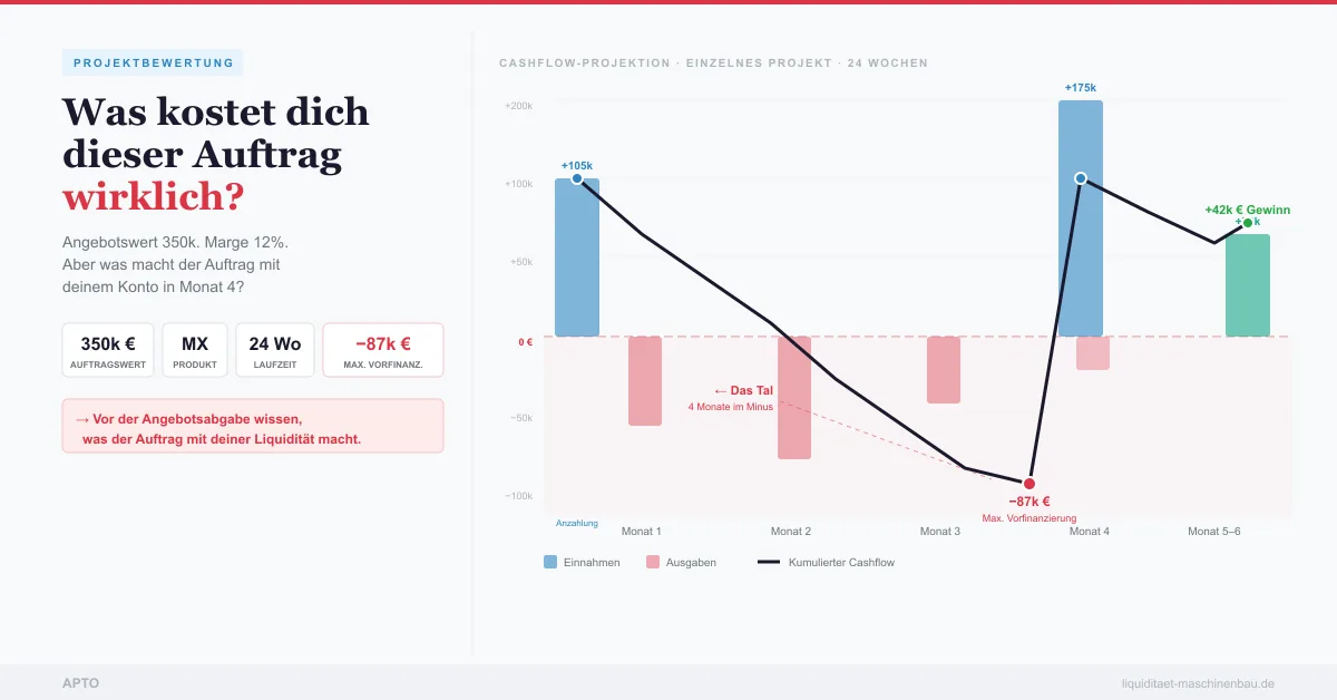 Beitrag 7/8: 12 % Marge, trotzdem −87.000 € im Tiefpunkt
